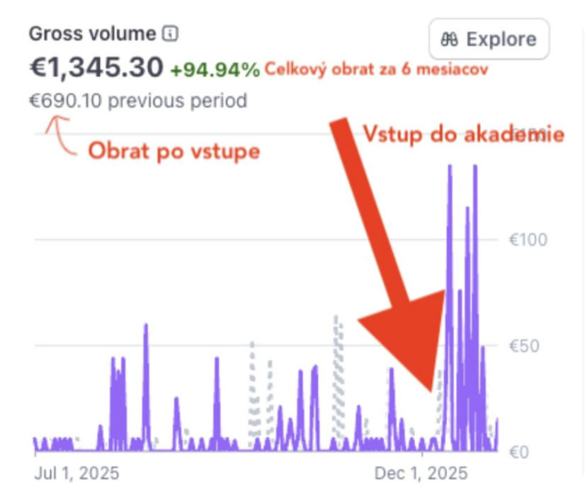Graf obratu po vstupu do akademie
