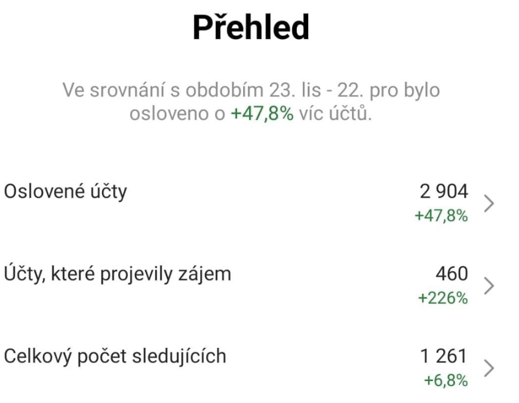 Statistiky Instagramu: oslovené účty +47,8 %, zájem +226 %