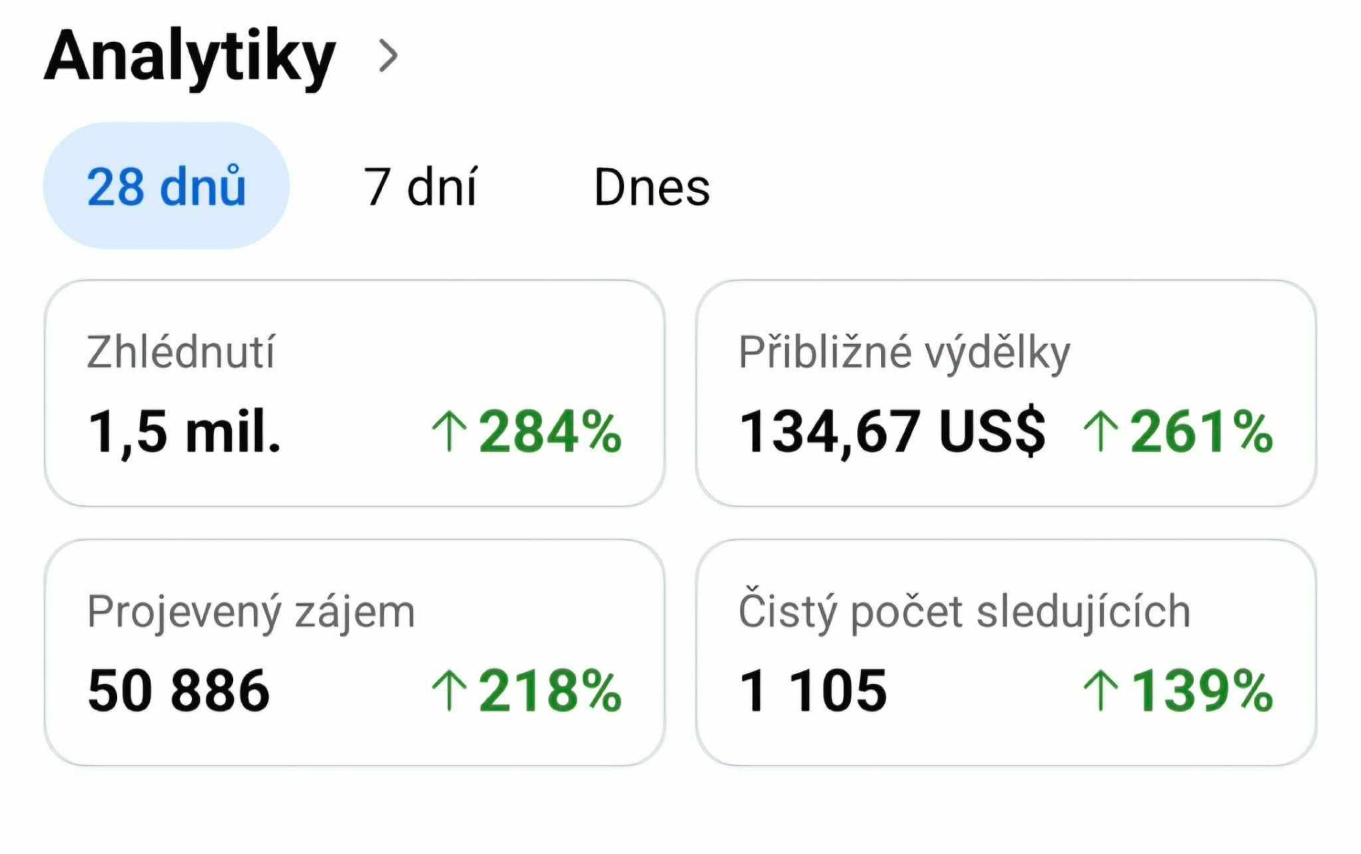 Analytiky za 28 dní: 1,5 mil. zhlédnutí, +284 %