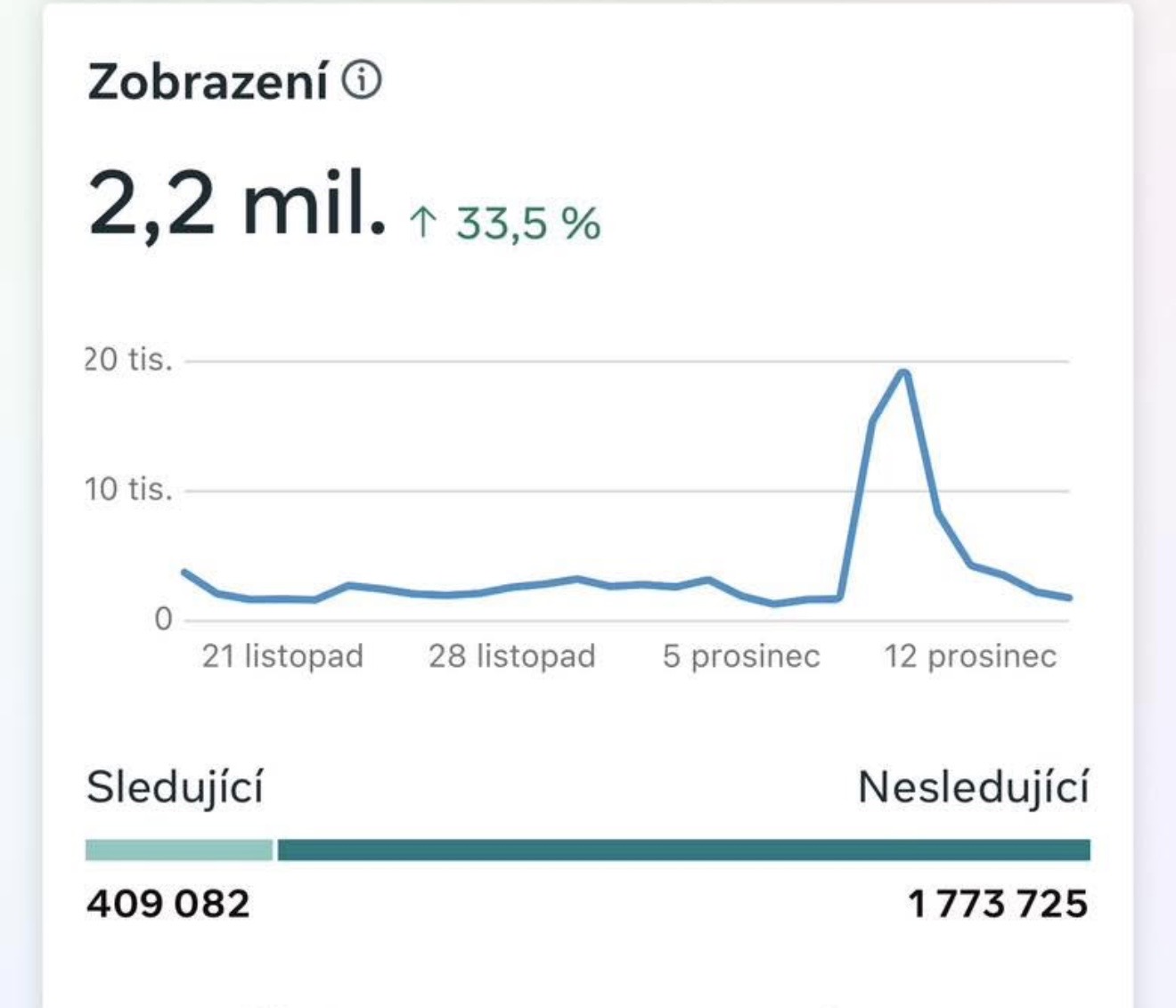 Zobrazení 2,2 milionu, nárůst 33,5 %